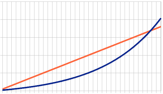 Diagramm Projektzinsen