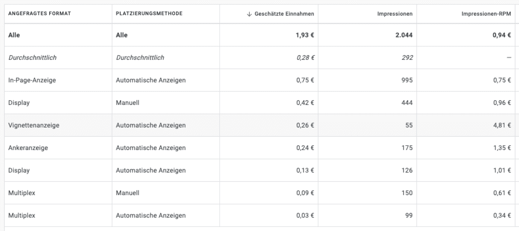 AdSense Einnahmen Bericht nach Anzeigenformaten.