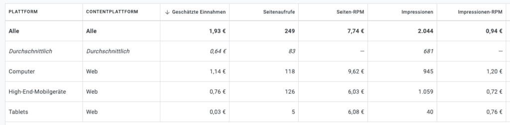 AdSense Einnahmen nach Contentplattformen