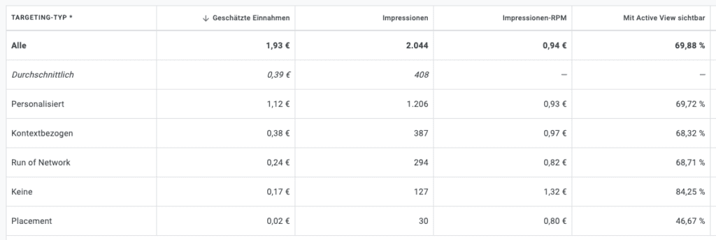 AdSense Einnahmen nach Targeting-Typen